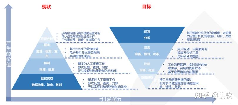 經營分析常規化的應用模式,達到如下圖所示的應用目標:因此日立電梯