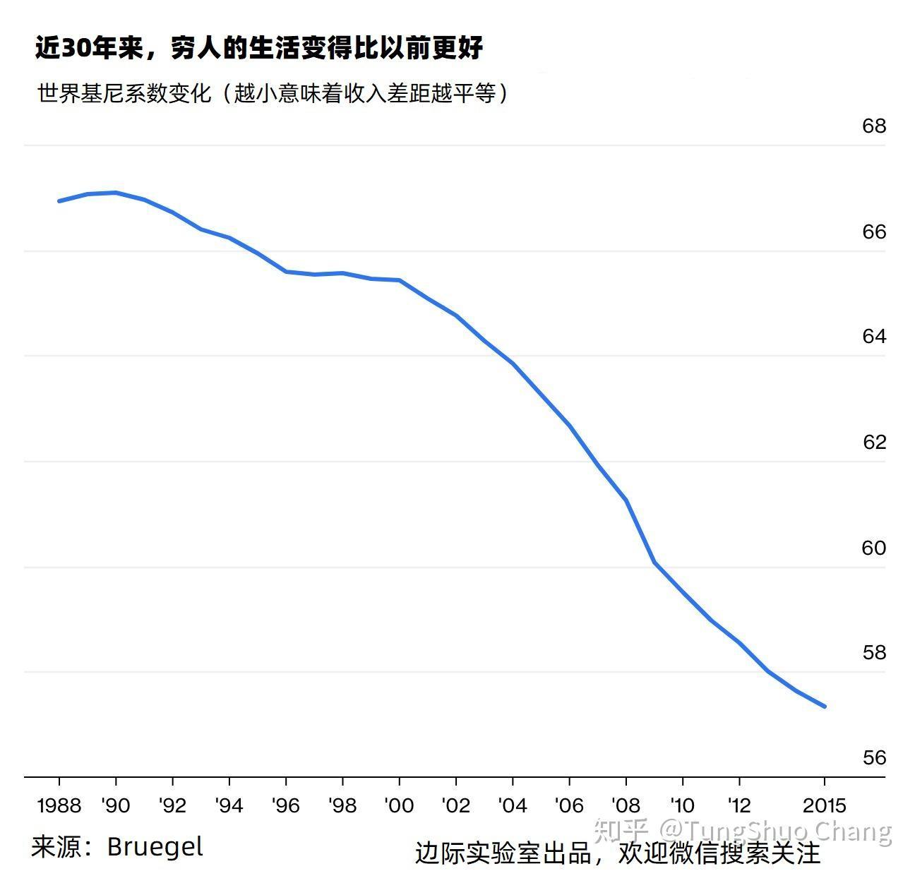 世界基尼系数持续下降，穷人生活越来越好了。请问这是左派们努力的结果吗？ - 知乎