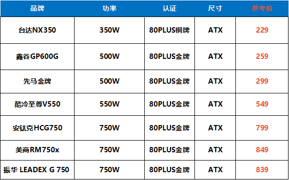 关于电源的推荐,小功率350瓦推荐台达nx350,售价229 又有牌子认证