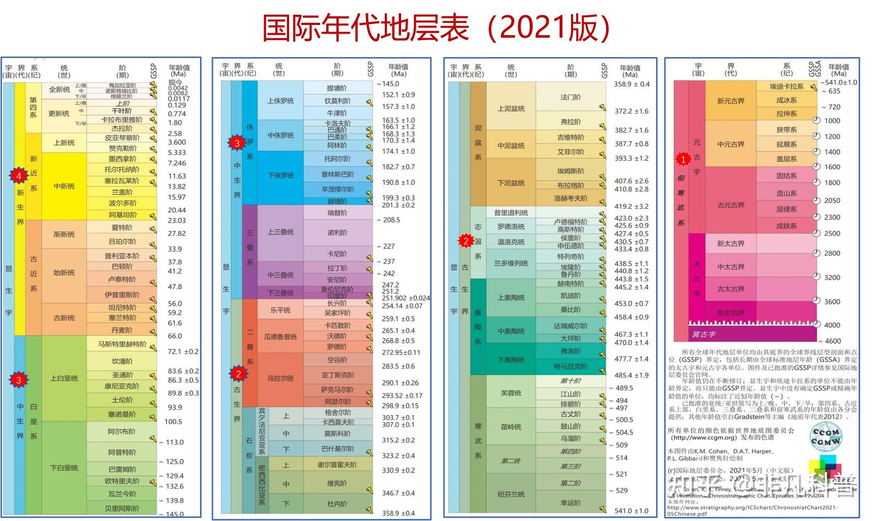 地质年代表的四个时期标记了约46亿年的地球历史 知乎 