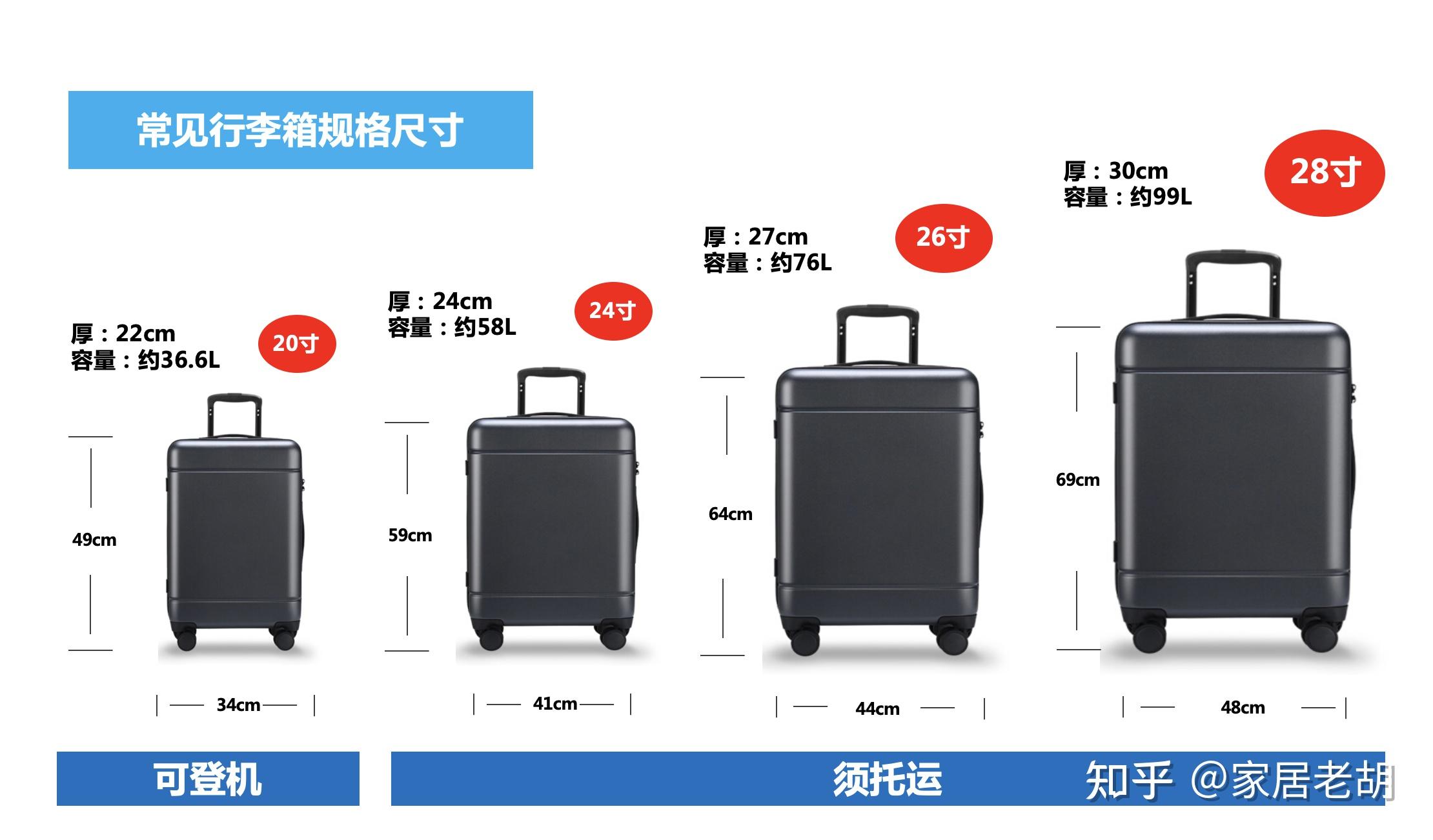 常見行李箱尺寸一般是20寸-28寸之間,其中20寸是可以直接登機,放進