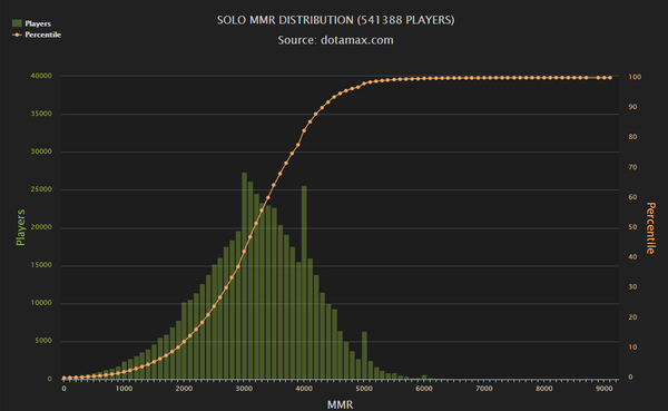 an estimation of dota 2 mmr distribution 知乎