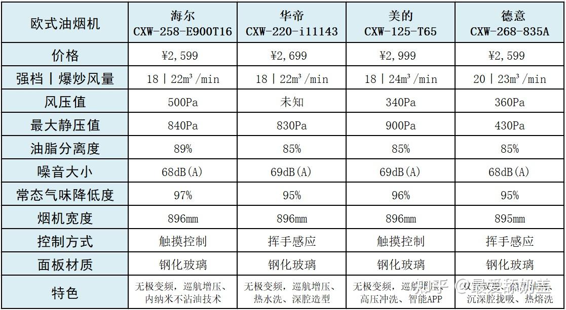 2021年20003000元档油烟机推荐丨多品牌油烟机产品对比性价比推荐
