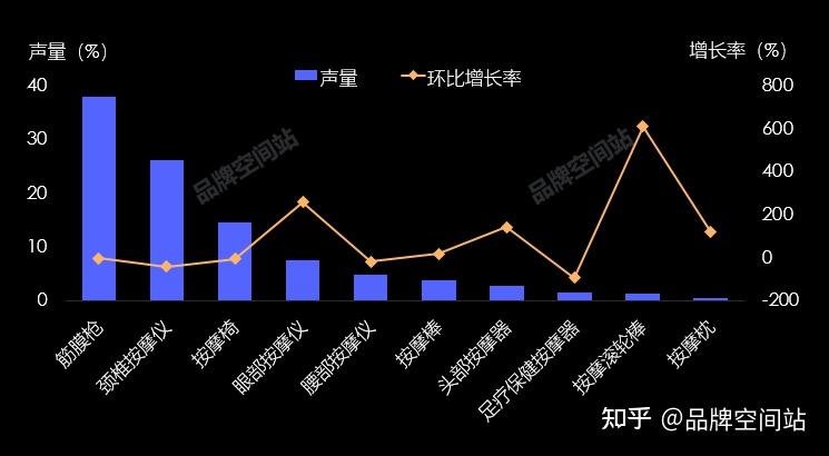 90后成为养生产品的消费主力,撬动小家电养生新市场,超60%的腰椎肩颈