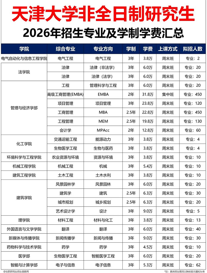 报考指南:天津大学2026年非全日制研究生招生通知! - 知乎