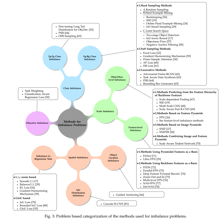 Imbalance Problems in Object Detection: A Review 目标检测中的不平衡问题 Imbalance Problems in Object Detection: A Review 目标检测中的不平衡问题