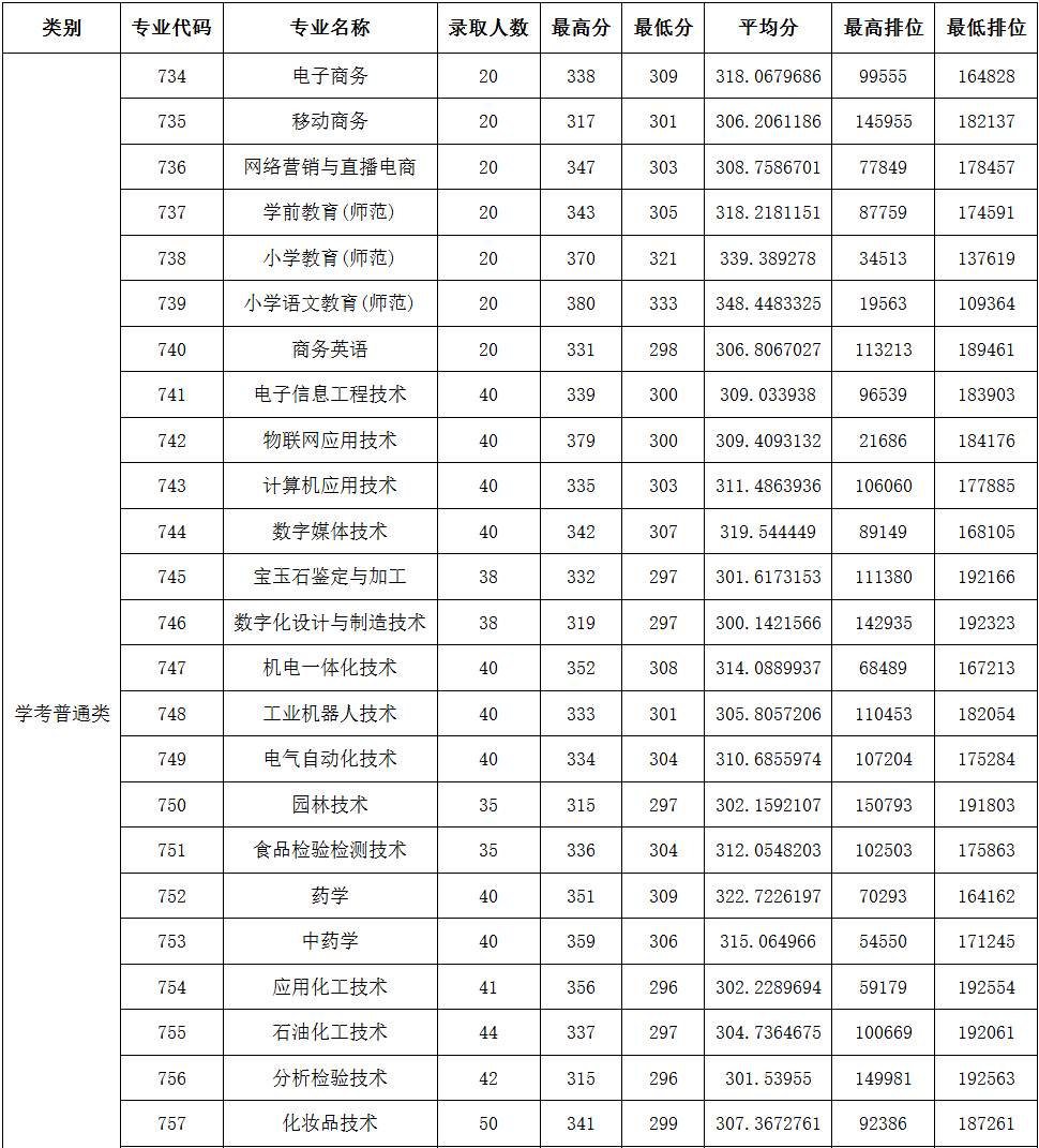 2026届考生参考!2025广东春季高考(依学考)各校录取分汇总! - 知乎