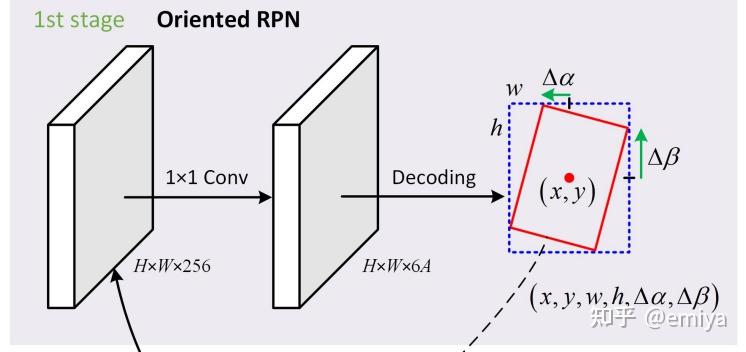 Anchor-Based-番外03 旋转框检测方法综述 Oriented R-CNN For Object Detection - 知乎