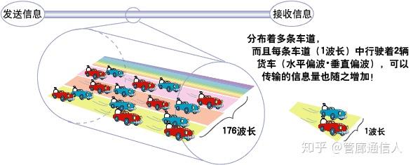 什么是光通信技术?这篇通俗科普让你明明白白 - 知乎