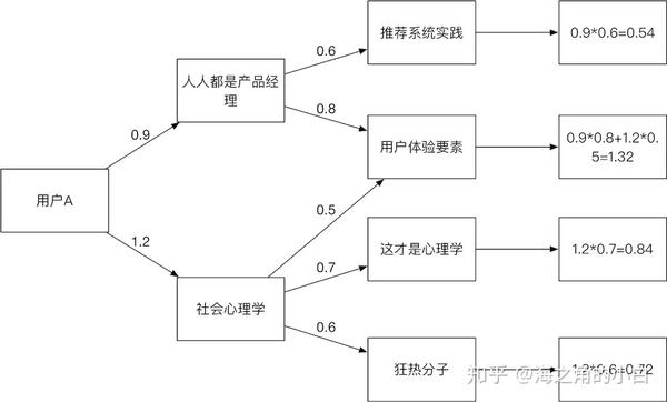 推荐系统原理 知乎