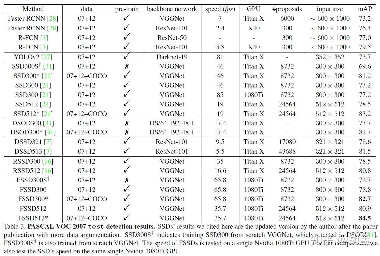 Fssd Map FSSD(1)_论文_arxiv2017 - 知乎