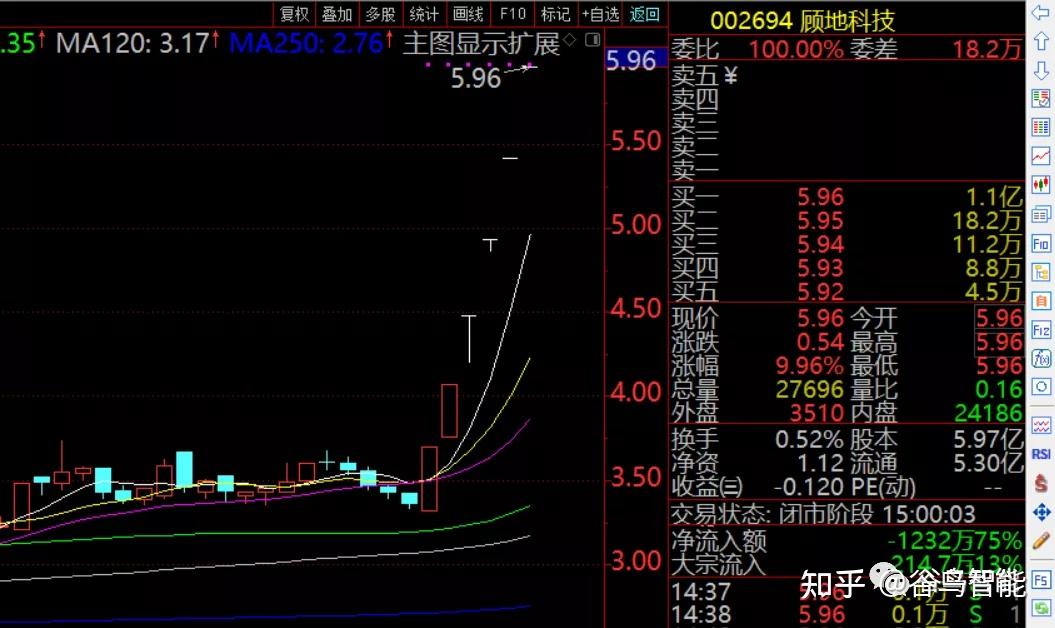 从002694顾地科技案例探讨大妖股主力的布局长远性
