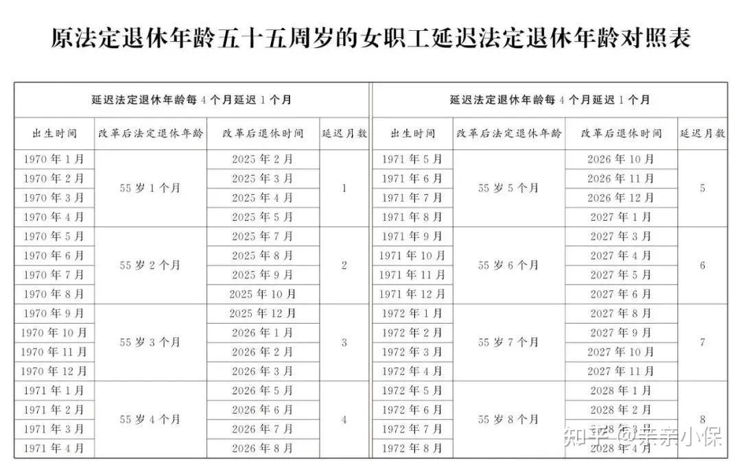 延迟退休的3个关键时间节点，直接影响退休及养老待遇！ - 知乎