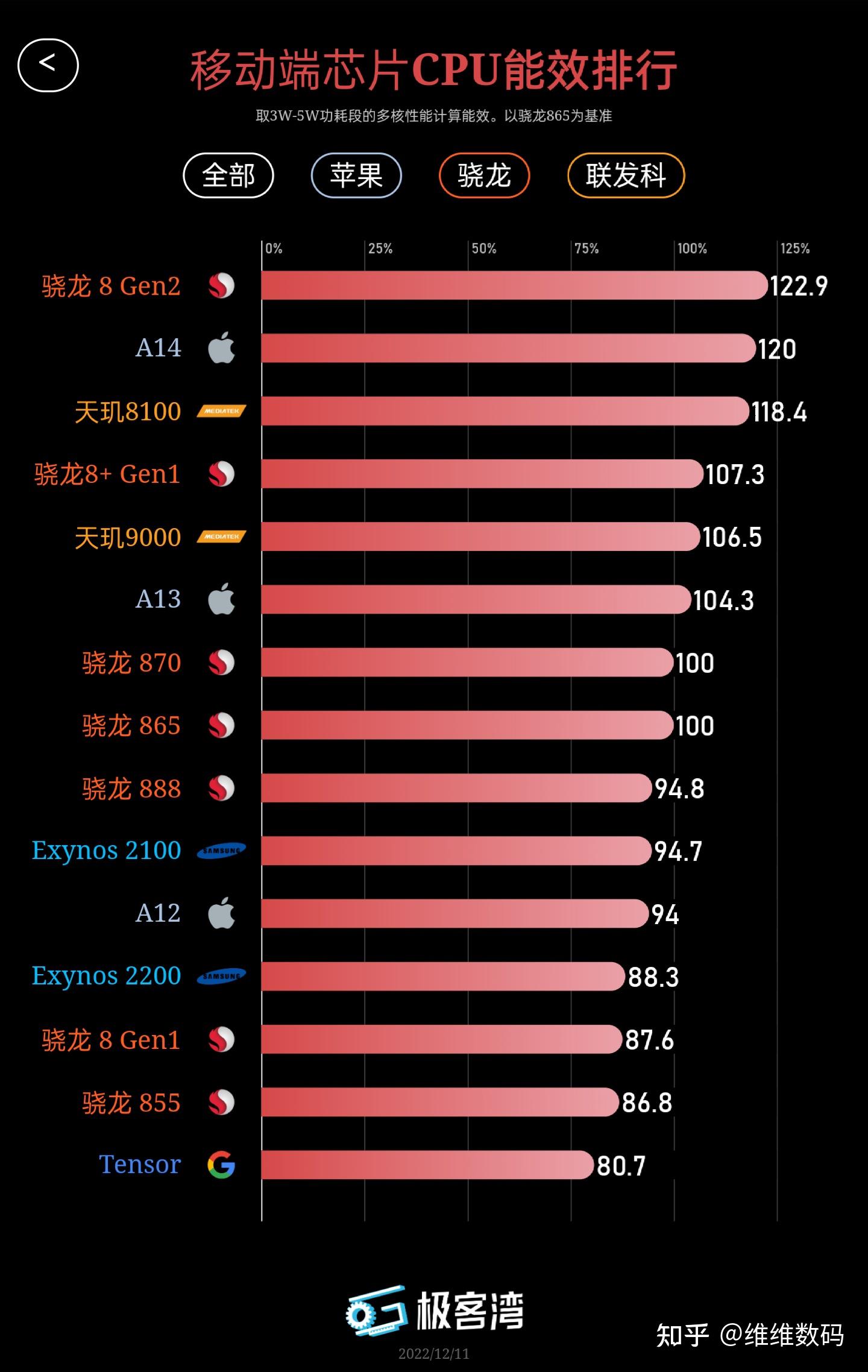 2022年下半年手机处理器相机排行榜天梯图性价比全价位手机推荐 苹果