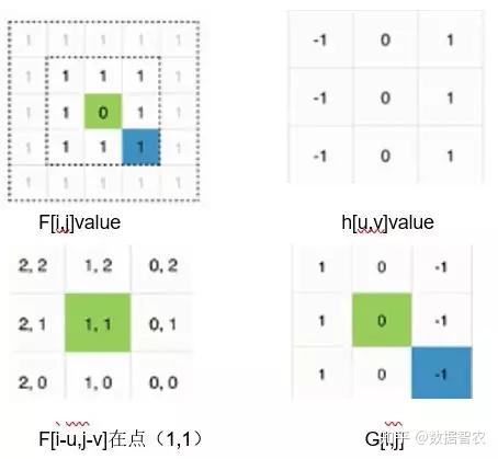 h[u,v]表示的是卷積核,f表示的是輸入圖像,座標計算同上.