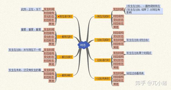 思維導圖帶你學習英語的八大時態