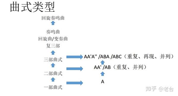 曲式分析 音乐分析满满干货等你来 开篇 三 知乎