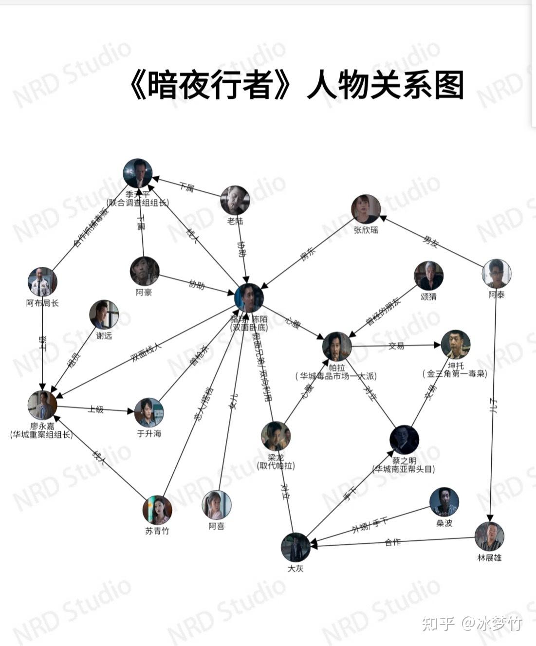 暗夜行者人物关系图《暗夜行者》动态人物关系图谱(实时更新)67nrd
