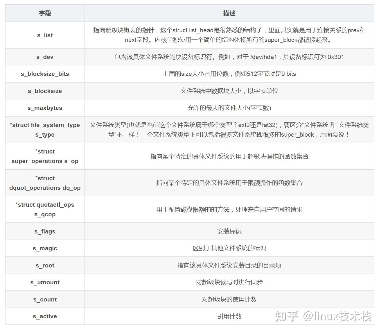 Linux 虚拟文件系统 四大对象：超级块、inode、dentry、file - 知乎