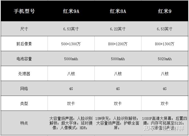 1000/2000/3000元不同价位红米redmi手机推荐 参数整理(7月更新)