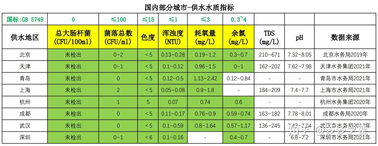 局公布的自来水水质数据,以及市面上几种品牌的矿泉水营养成分表数据