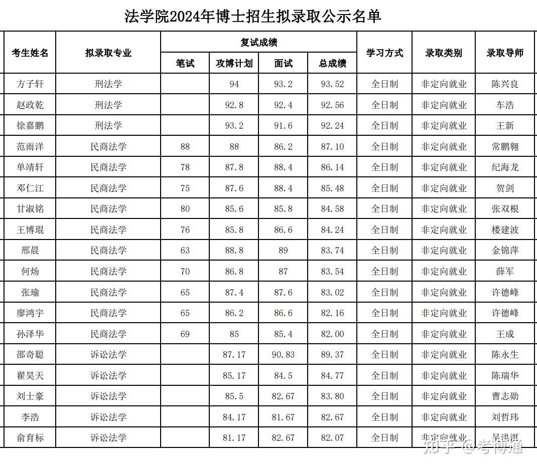 北京大学2024年博士招生拟录取名单