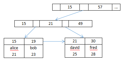 MySQL索引实现原理 MySQL索引实现原理