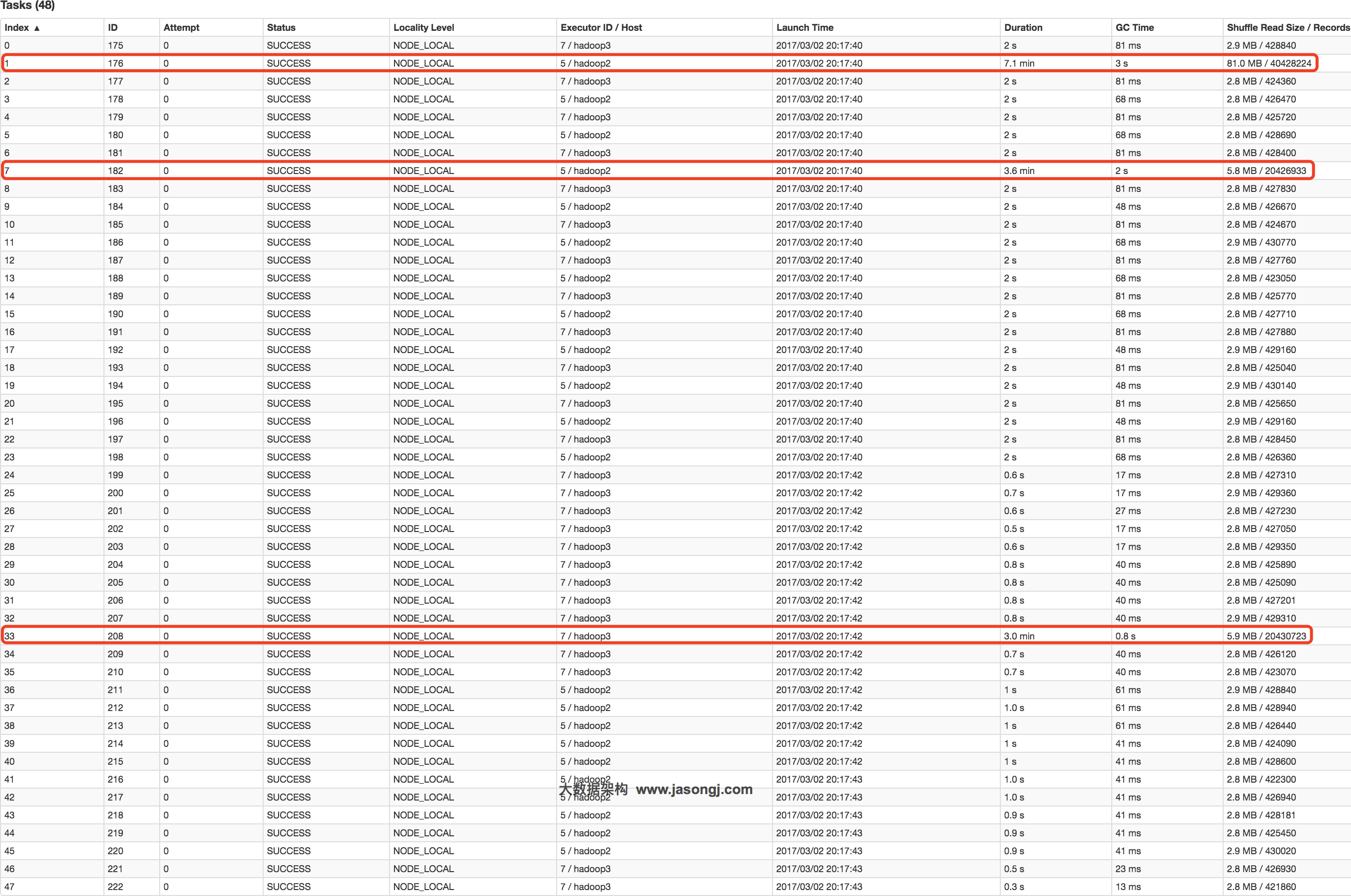 Spark Spark Data Skew N Spark spark data skew n