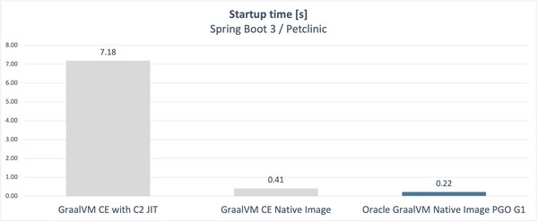 GraalVM 全新免费发行版 Oracle GraalVM 发布！ - 知乎