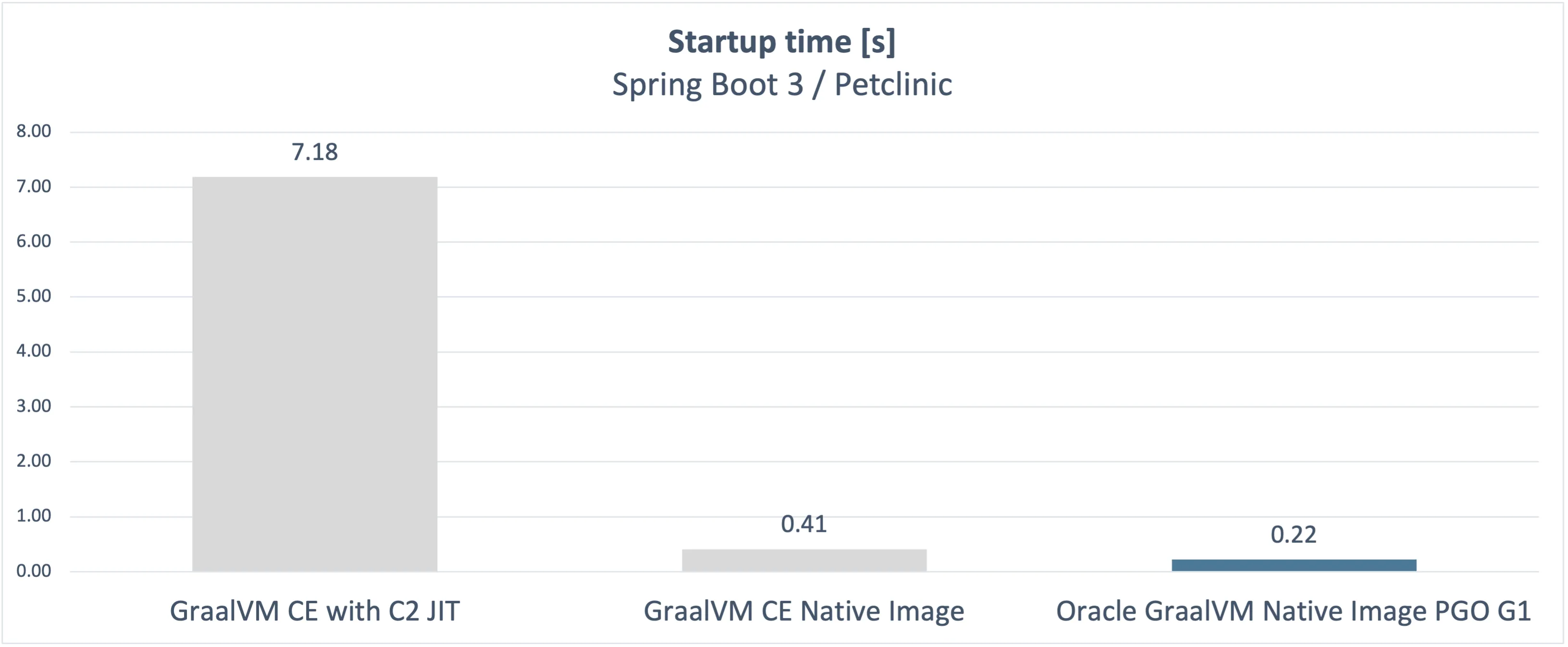 Graalvm oracle graalvm 