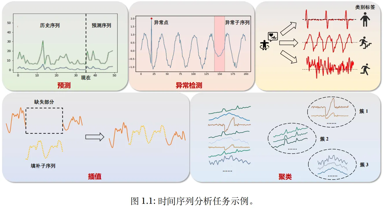 新书推荐|《时序智能——面向时间序列分析的人工智能方法》 - 知乎