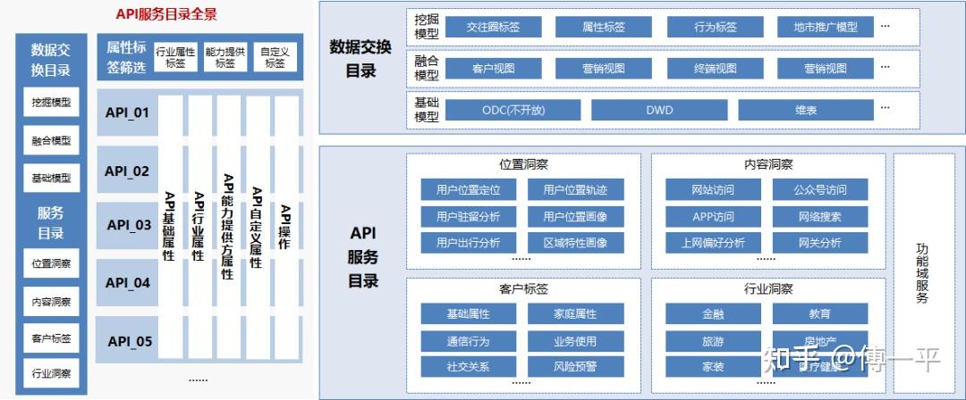如何才能做好数据中台的API运营? by 傅一平 - 知乎
