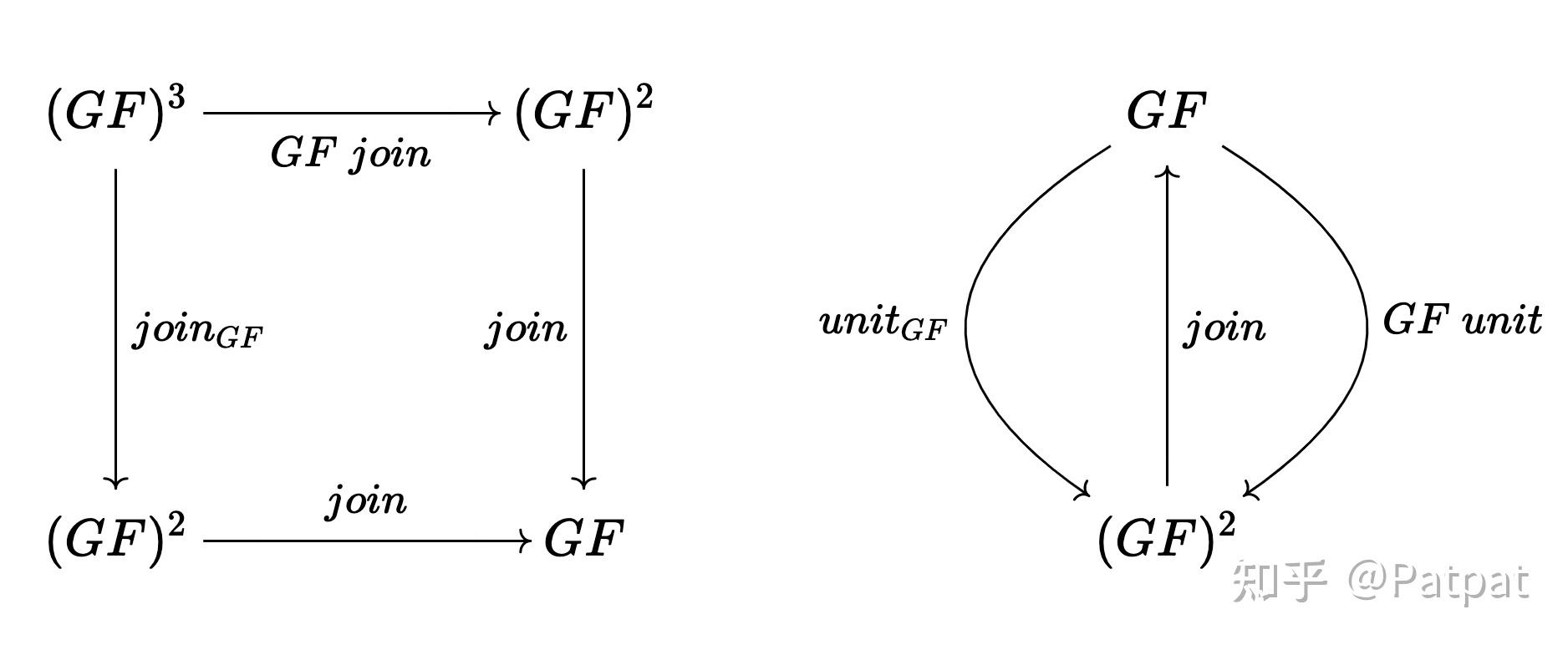 来自Adjoint functors的免费monad 知乎
