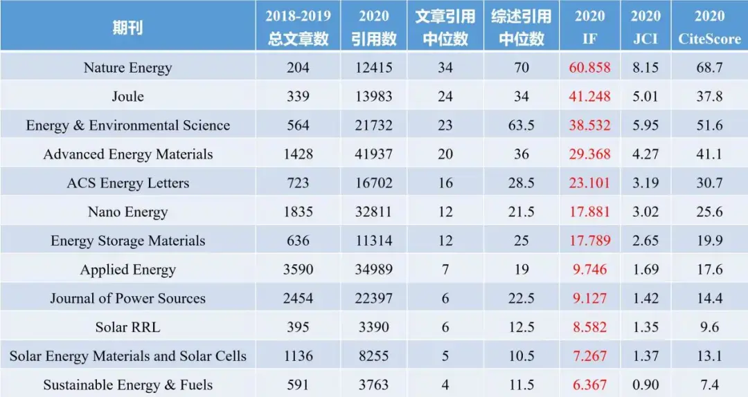 重磅！送你选刊法宝！能源领域各大顶级期刊及研究方向引文分析 知乎