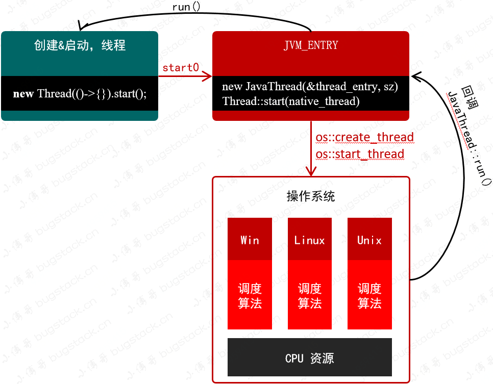 面試官：Java 執行緒如何啟動的？