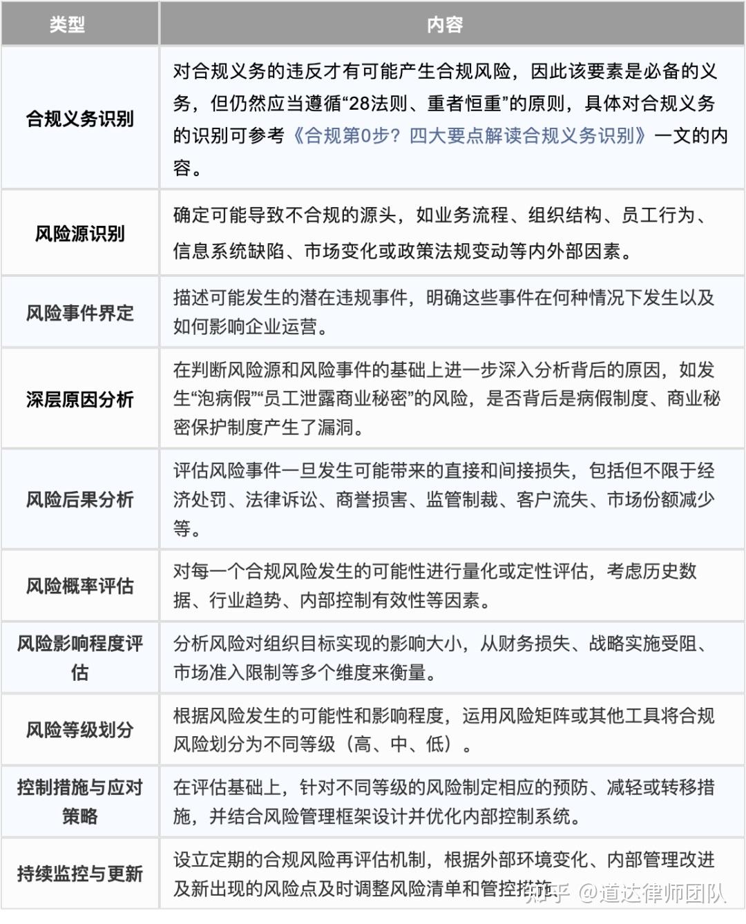企业合规专栏丨合规第1步—风险识别与评估的四大实操要点 - 知乎