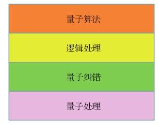 图 15.17 量子处理芯片的构成
