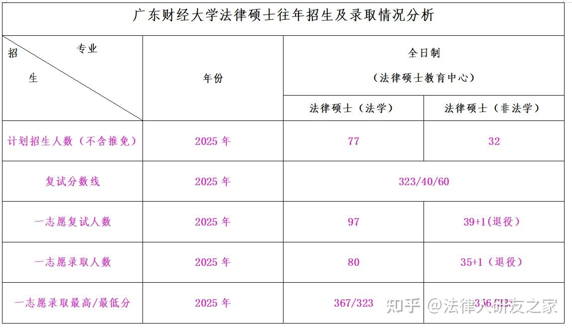 2026年广东财经大学法学学硕及法律硕士考研数据分析 知乎