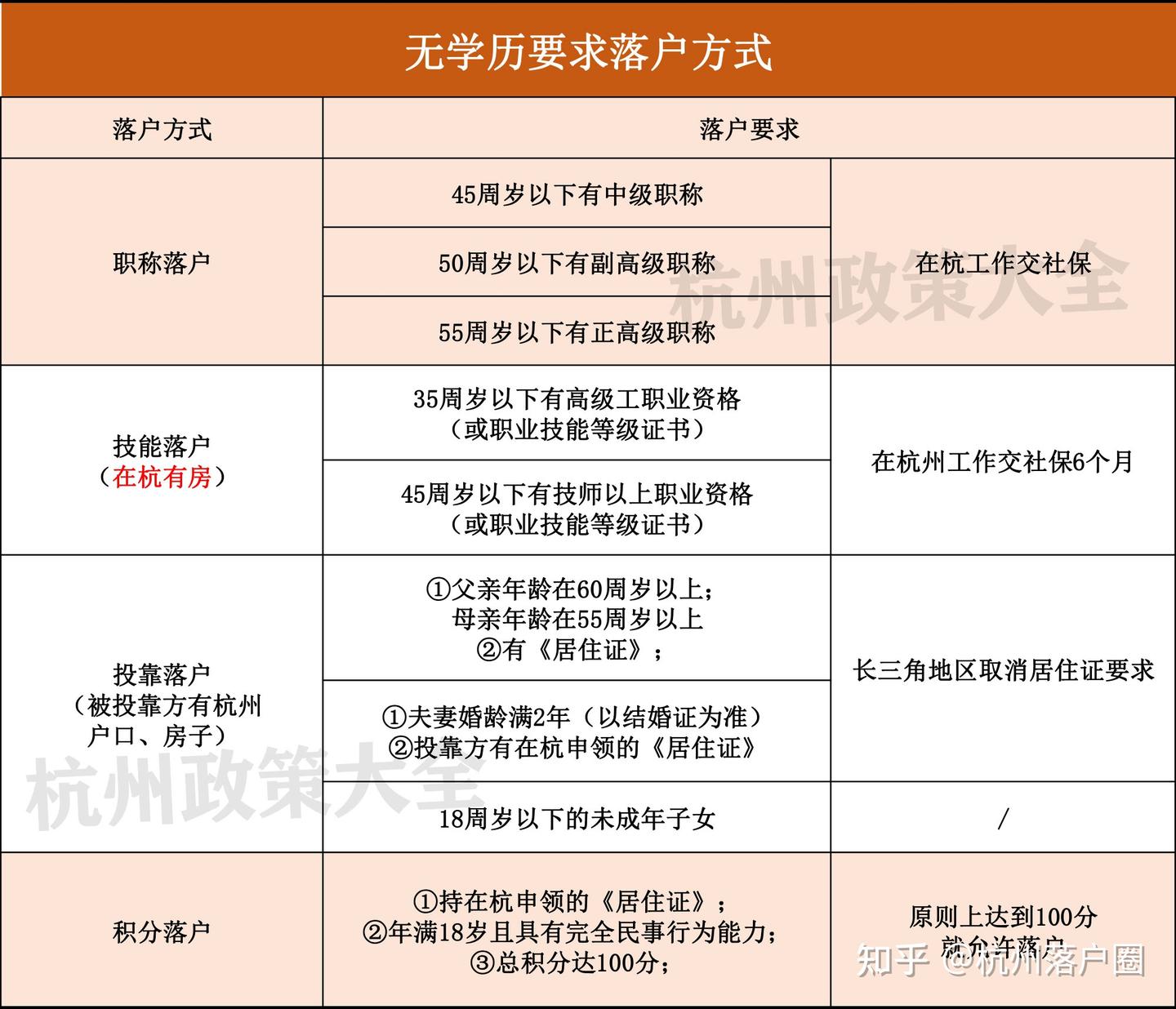 没学历也能落户杭州！这两种方式最常见！ - 知乎