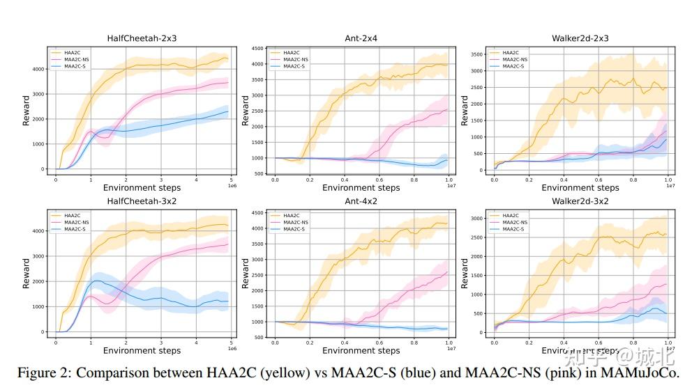 Maa2c Algorithm 文献阅读:Heterogeneous-Agent Mirror Learning: A Continuum of Solutions to ...