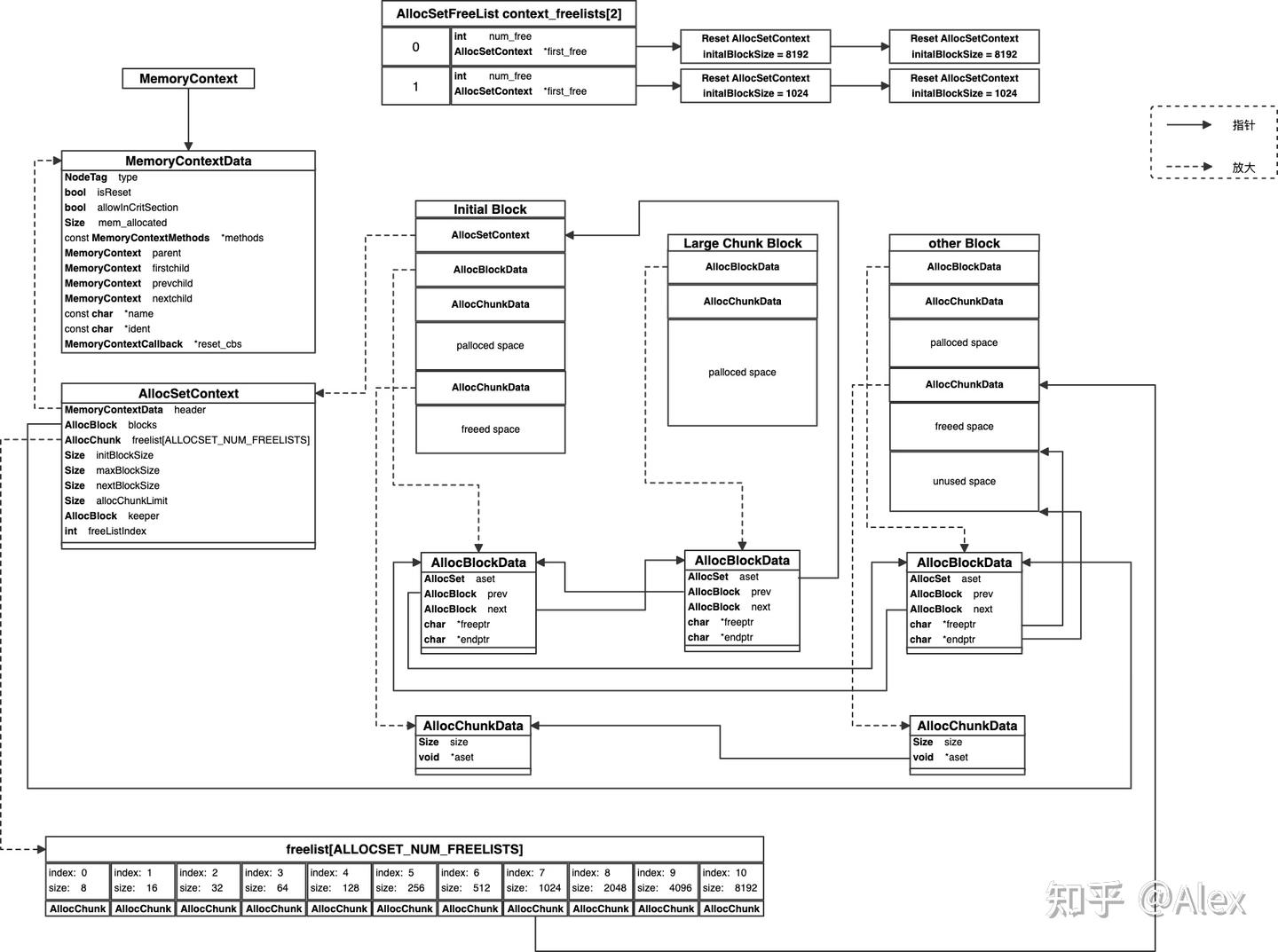 PostgreSQL MemoryContext 标准实现解读 - 知乎