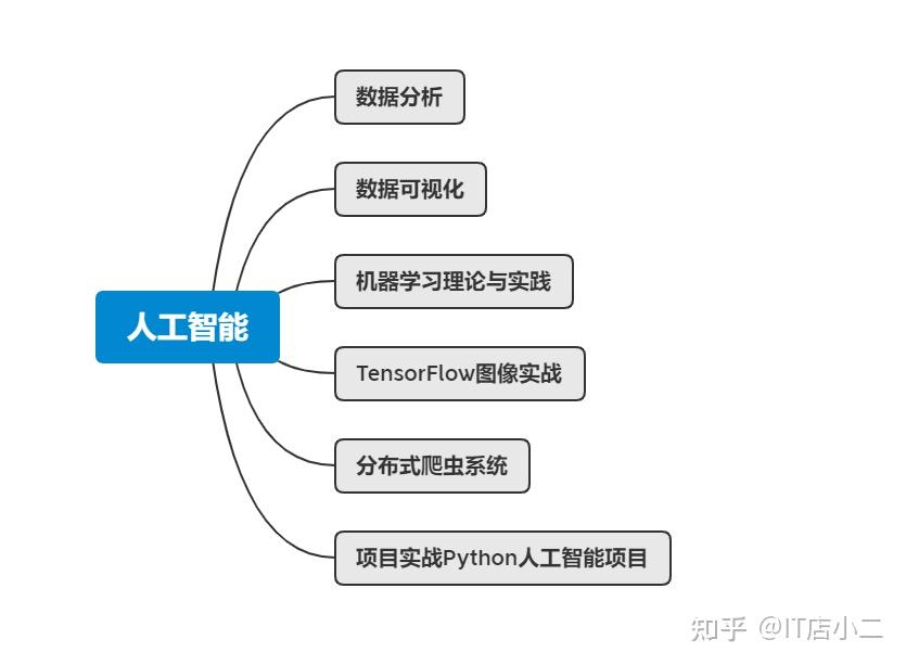 五,人工智能(方向篇)