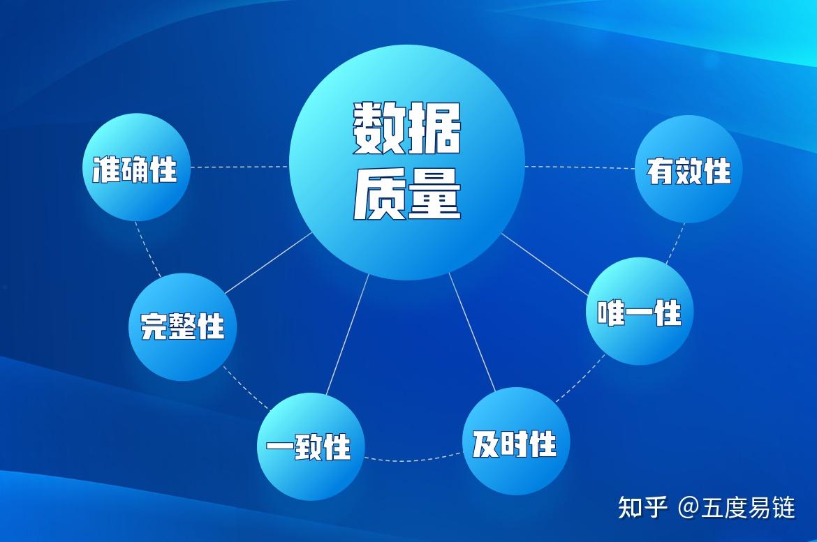 深度解析:数据质量的六大评价标准 - 知乎