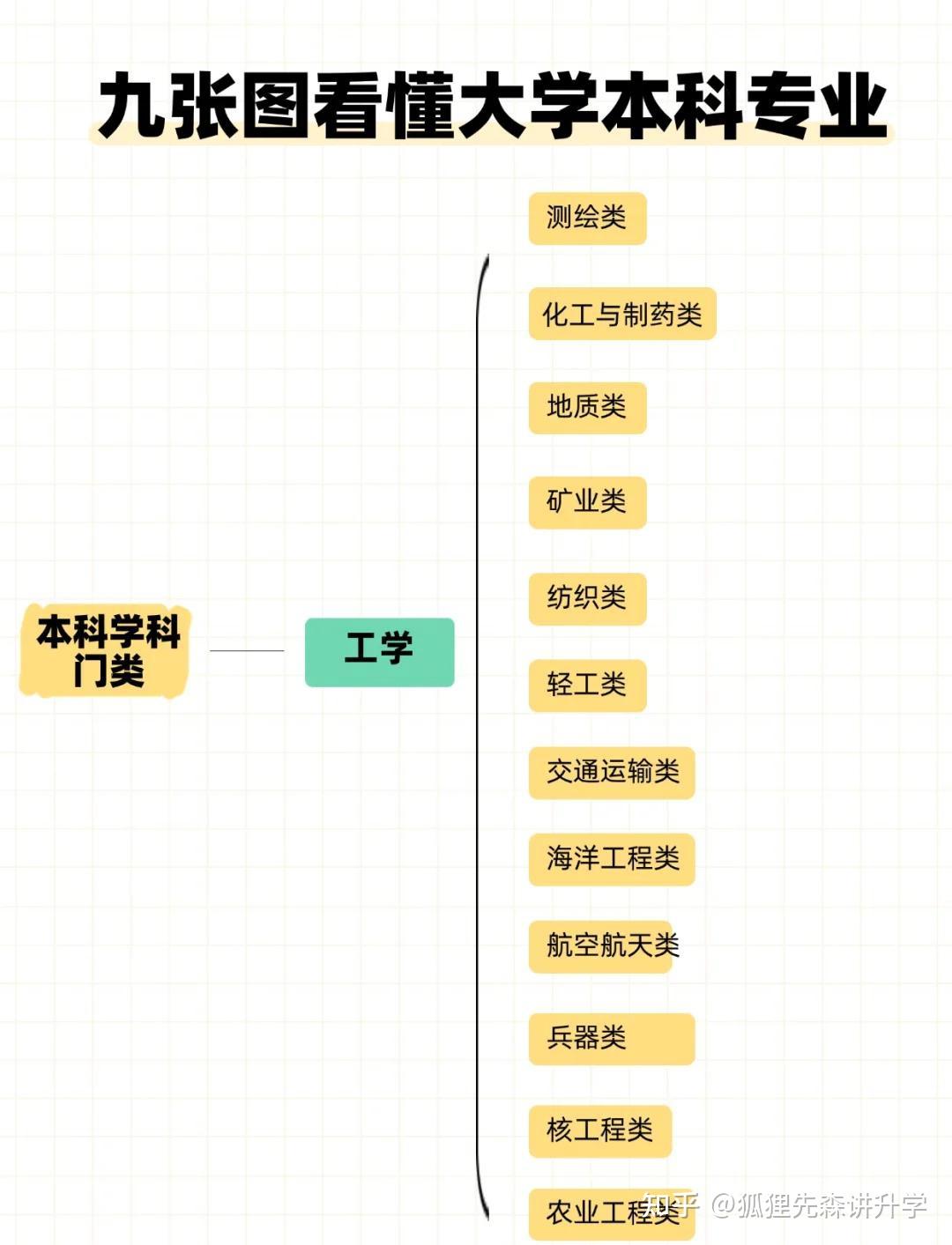 一文看懂本科专业中的14个学科门类(一级)、93个专业类(二级)!理科生可以选91个专业类;文科生只可选32个专业类 - 知乎