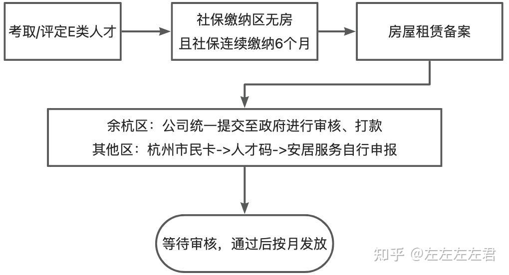 杭州E类人才如何申请 - 知乎