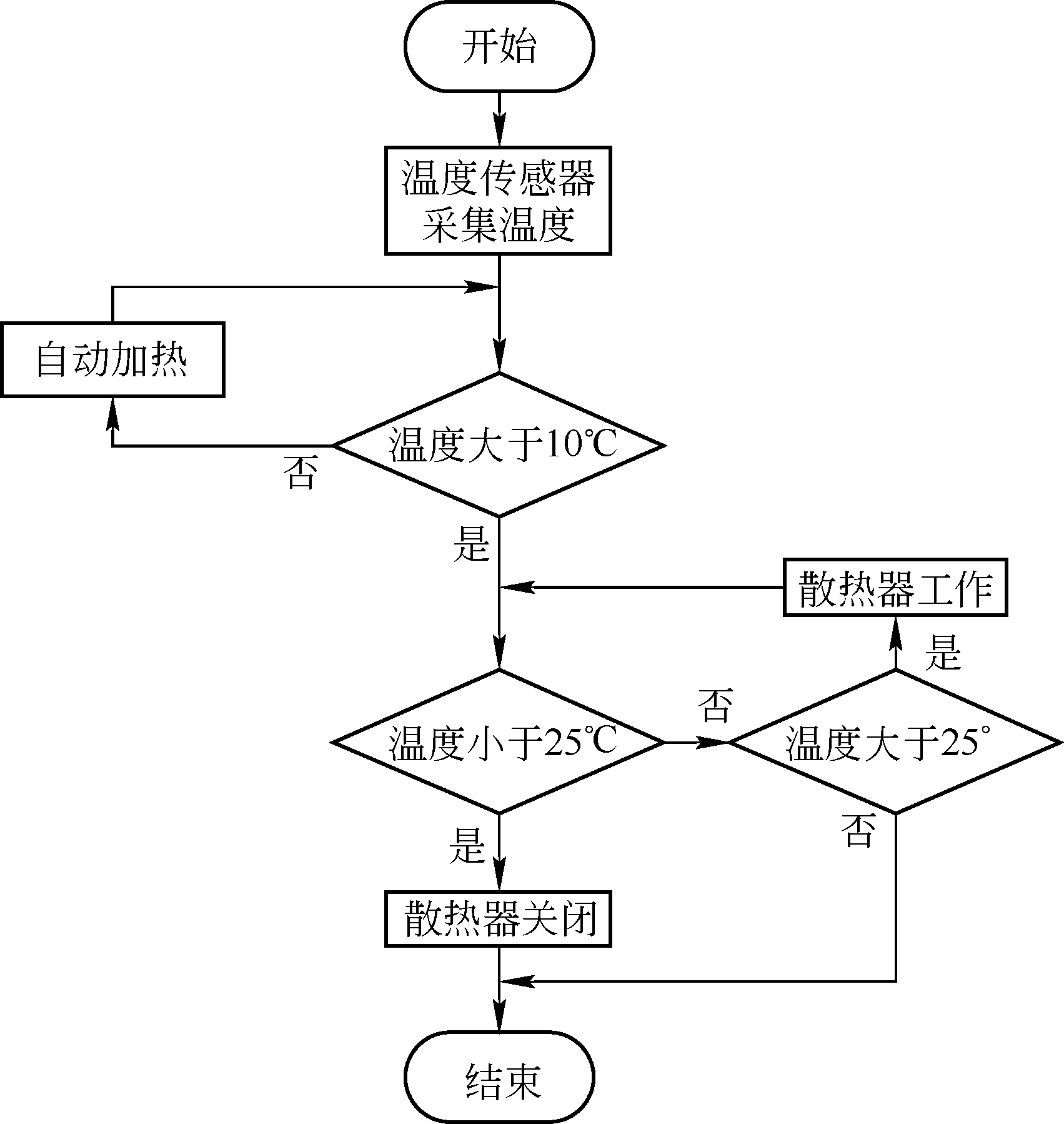 图12 温度控制流程图当温度低于10℃时plc 控制加热器工作将液压油