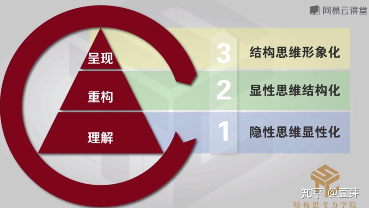 结构化思维-让思考更清晰 - 知乎
