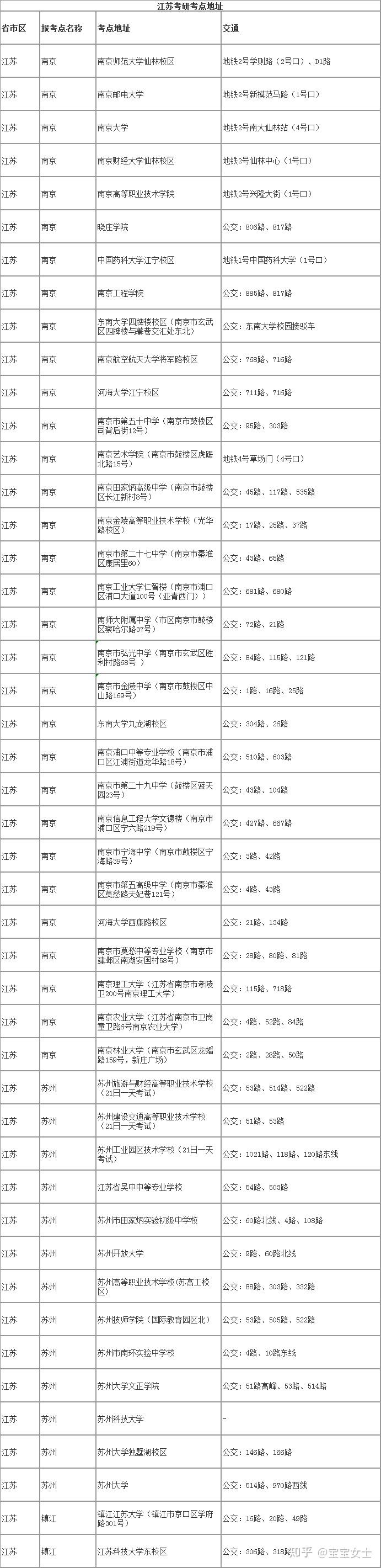 江苏2022考研初试在哪里？江苏考点地址|考场安排汇总 - 知乎