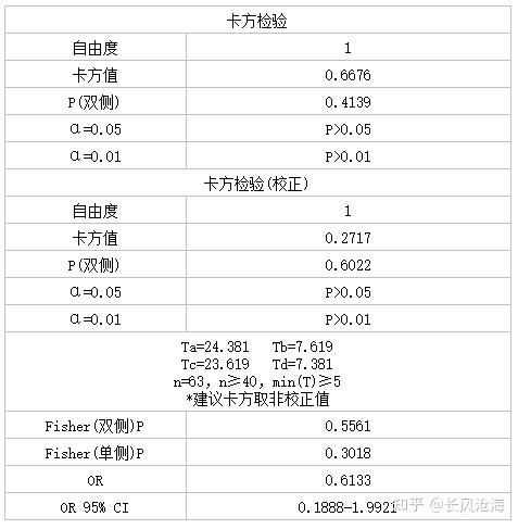 卡方检验理论频数怎么计算-医学统计助手 - 知乎