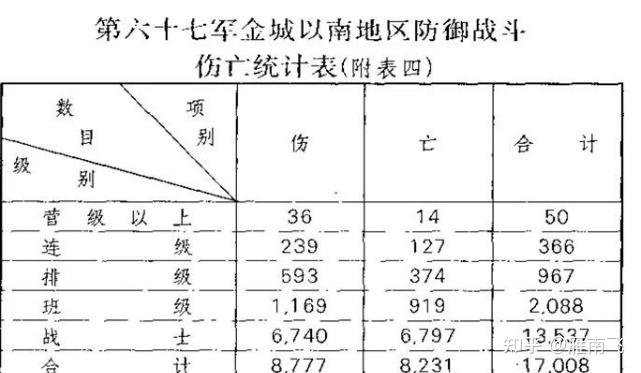 志愿军牺牲最高级别指挥员,年仅38岁,友谊塔烈士名册排第一 - 知乎